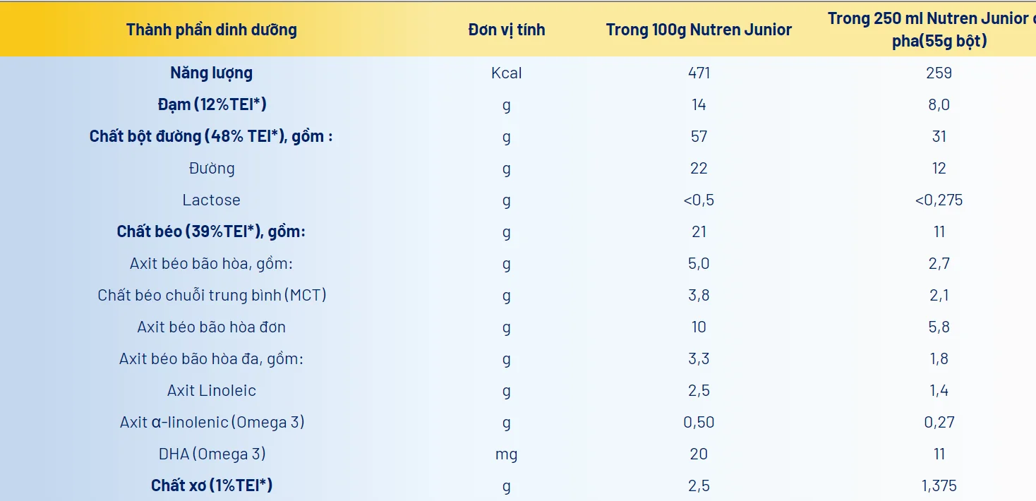 Thành phần dinh dưỡng sữa Nutren Junior